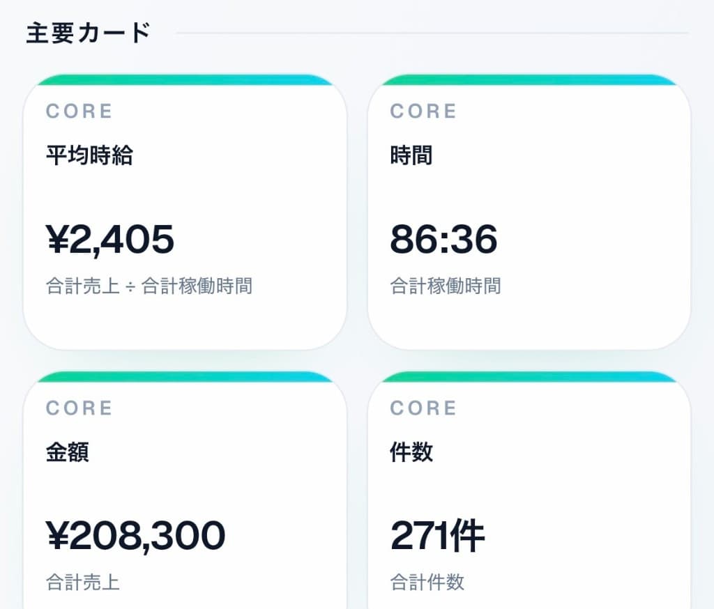 主要カード:平均時給2,405円、稼働時間86:36、金額208,300円、件数271件。